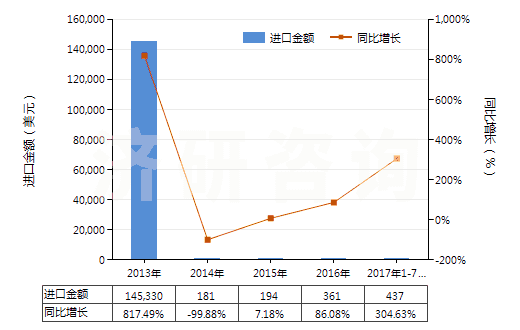 2013-2017年7月中國二正丙胺(HS29211910)進(jìn)口總額及增速統(tǒng)計